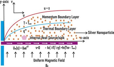 A qualitative analysis of the artificial neural network model and numerical solution for the nanofluid flow through an exponentially stretched surface